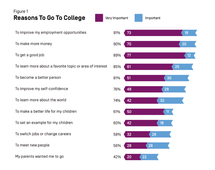 graph of 'reasons to go to college' showing that the top reasoning as 'to improve my employment opportunities' at 91 percent